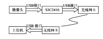 基于WinCE的ARM视频监控系统解析