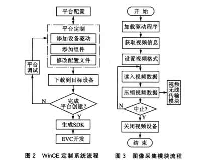 基于WinCE的ARM视频监控系统解析