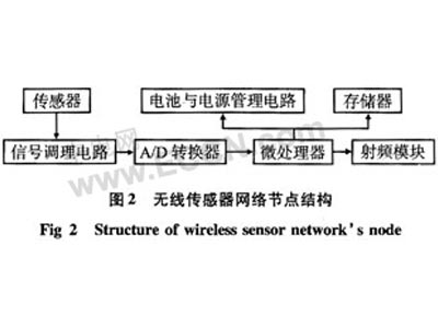 基于无线传感器网络的监狱安防系统设计