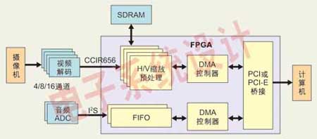 基于FPGA的视频监控系统的实现（一）