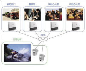 视频会议与网络监控的双整合(二)