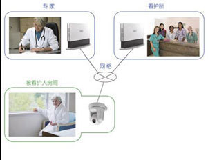 视频会议与网络监控的双整合(二)