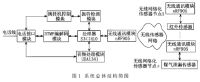 基于无线传感器网络家庭安防报警系统