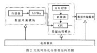 基于无线传感器网络家庭安防报警系统