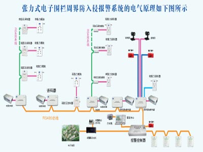 电子围栏的应用现状及其发展趋势