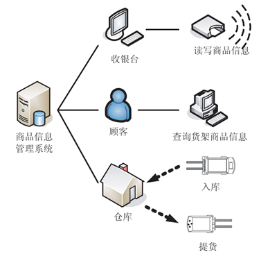 基于RFID技术的电子标签在物流网中应用