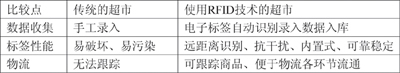 基于RFID技术的电子标签在物流网中应用