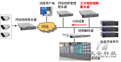 智能视频产品与应用事件检测与行为分析（一）