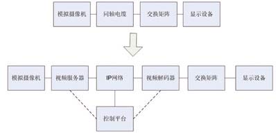 网络视频监控关键技术的发展探讨