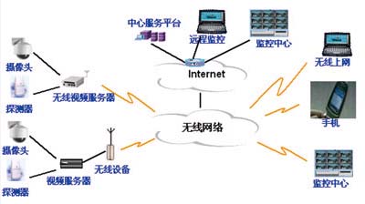 网络视频监控关键技术的发展探讨