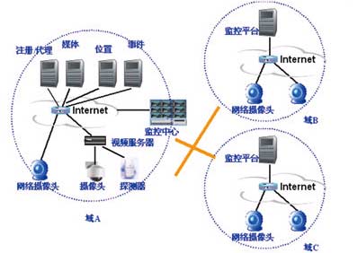 网络视频监控关键技术的发展探讨（二）