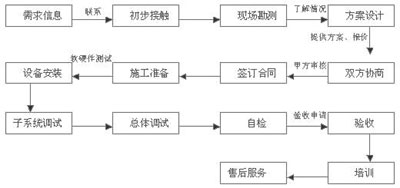 关于机房环境监控系统的特点