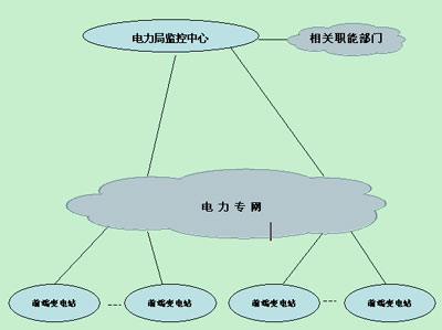 谈网络视频在电力变电站无人值守的应用