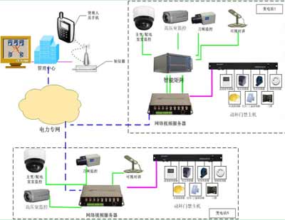 谈网络视频在电力变电站无人值守的应用