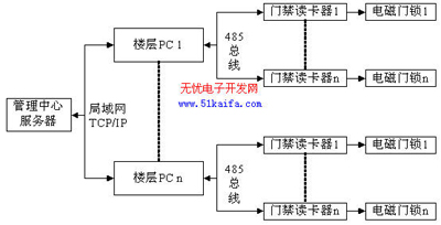 基于射频识别技术的联机型门禁系统设计