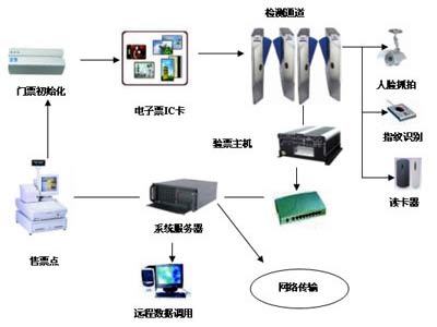 研祥技术在奥运会电子门票门禁方面应用