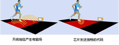射频识别技术在马拉松比赛中的应用