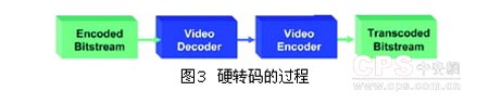 未来的视频依赖转码技术