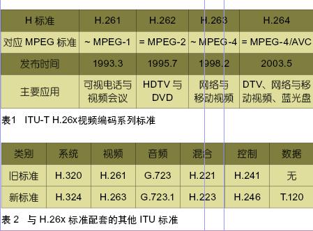 视频数字编解码技术标准及其发展趋势(上)