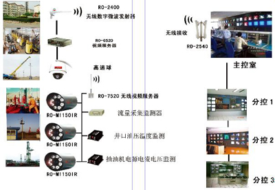 无线数字微波传输在油田监控中的应用