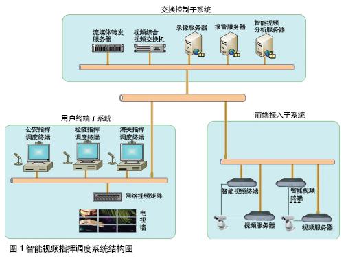 智能视频指挥调度在机场安全管理中的应用