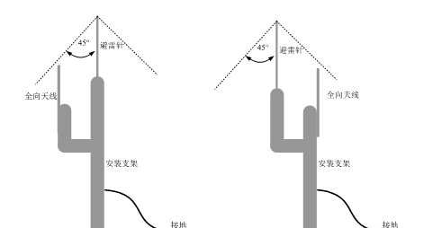 无线网桥安装的各大要点