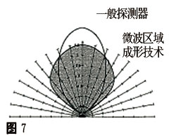 双鉴探测器的设计要点