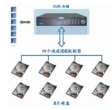 网络存储在安防视频监控方面的应用与优势（二）