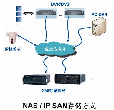 网络存储在安防视频监控方面的应用与优势（二）