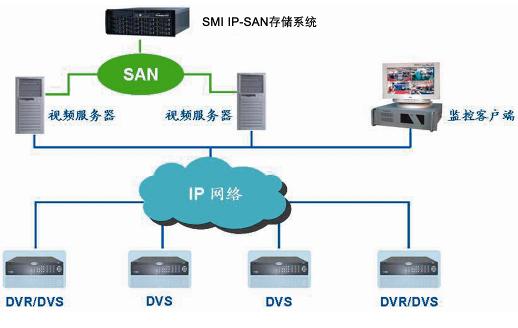 网络存储在安防视频监控方面的应用与优势（二）