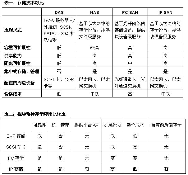 网络存储在安防视频监控方面的应用与优势（二）