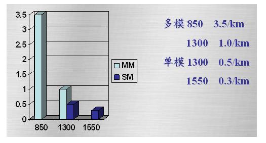 光纤基础知识