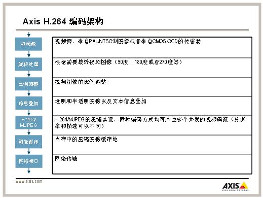 浅议多码流技术（一）