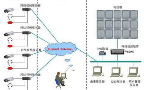 矩阵技术发展历程及嵌入式网络视频矩阵组网应用