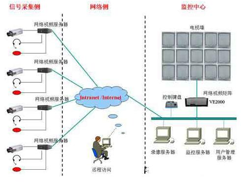 矩阵技术发展历程及嵌入式网络视频矩阵组网应用