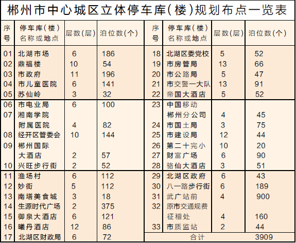 破解郴州市区停车难问题 将大量增加停车库