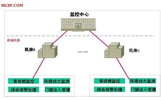 浅析网络视频的无人值守机房技术系统