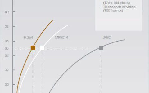 视频压缩技术H.264的解释