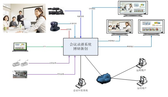 高清视频录播系统的行业应用