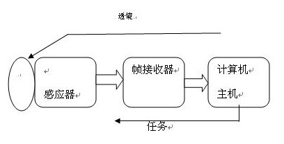 机器视觉应用的摄像头设计