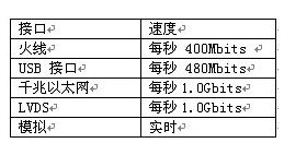 机器视觉应用的摄像头设计