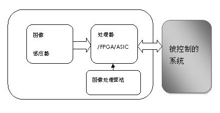 机器视觉应用的摄像头设计