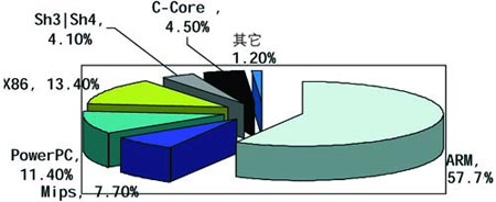 嵌入式系统IC市场格局浅析