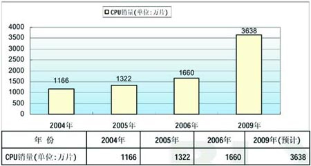 嵌入式系统IC市场格局浅析