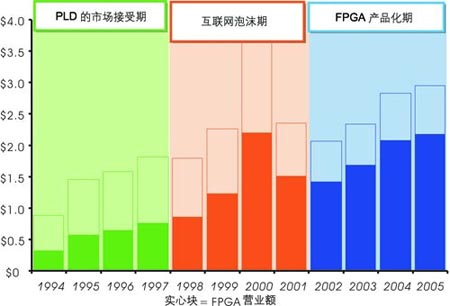 嵌入式系统IC市场格局浅析