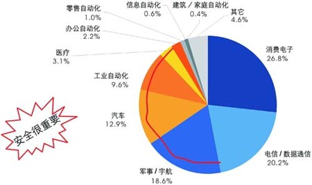 嵌入式系统IC市场格局浅析