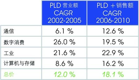 嵌入式系统IC市场格局浅析