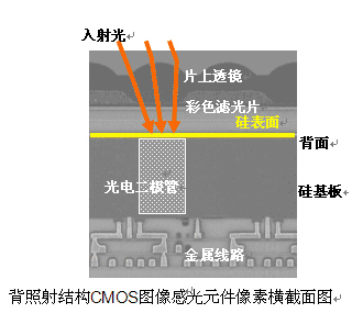 索尼开发新型CMOS图像传感器