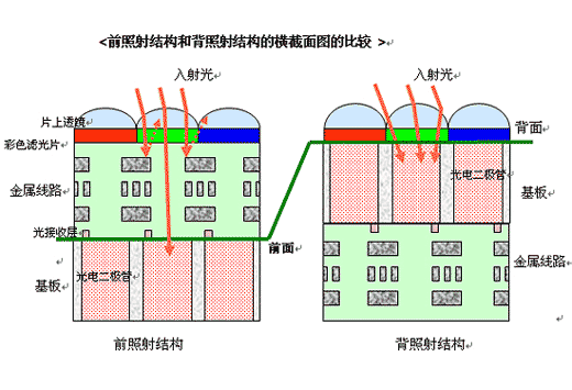 索尼开发新型CMOS图像传感器