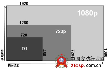 数字视频监控新时代的新发展方向